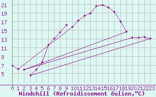 Courbe du refroidissement olien pour Les Eplatures - La Chaux-de-Fonds (Sw)