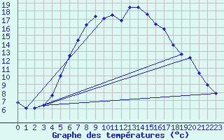 Courbe de tempratures pour Veggli Ii