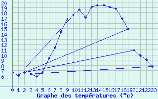 Courbe de tempratures pour Schpfheim