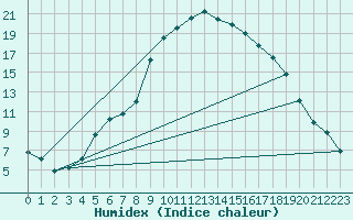 Courbe de l'humidex pour Selbu