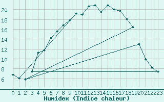 Courbe de l'humidex pour Sirdal-Sinnes