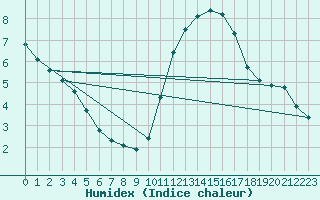 Courbe de l'humidex pour Aizenay (85)