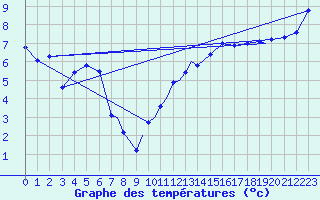 Courbe de tempratures pour Waddington