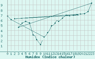 Courbe de l'humidex pour Waddington