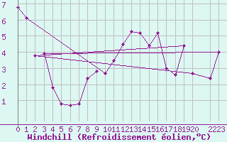 Courbe du refroidissement olien pour Bielsa