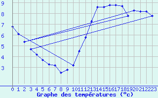 Courbe de tempratures pour L