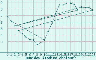 Courbe de l'humidex pour L'Huisserie (53)