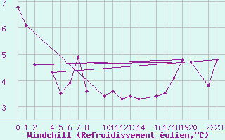 Courbe du refroidissement olien pour Castro Urdiales