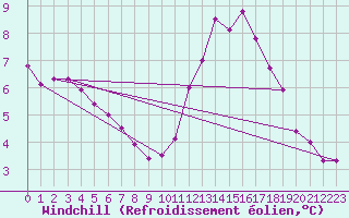 Courbe du refroidissement olien pour Ile de Batz (29)