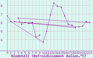 Courbe du refroidissement olien pour Cap Corse (2B)