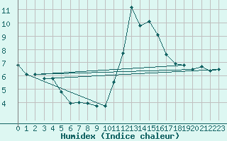 Courbe de l'humidex pour Chamonix-Mont-Blanc (74)