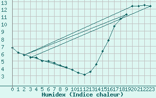 Courbe de l'humidex pour Southend