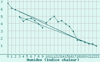 Courbe de l'humidex pour Combs-la-Ville (77)