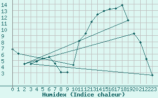 Courbe de l'humidex pour La Baeza (Esp)