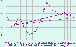 Courbe du refroidissement olien pour Malbosc (07)