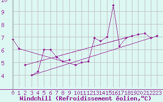 Courbe du refroidissement olien pour Concoules - La Bise (30)