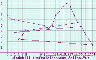 Courbe du refroidissement olien pour Besson - Chassignolles (03)