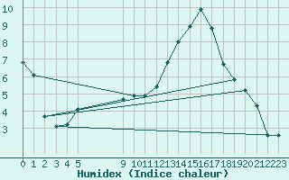 Courbe de l'humidex pour Besson - Chassignolles (03)