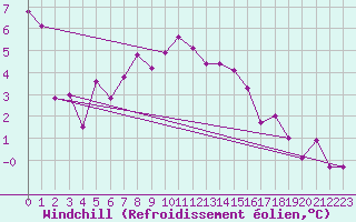 Courbe du refroidissement olien pour Kalwang
