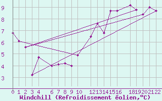 Courbe du refroidissement olien pour Beitem (Be)