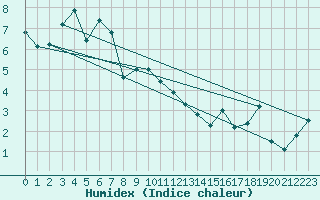 Courbe de l'humidex pour Plaffeien-Oberschrot