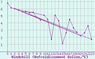 Courbe du refroidissement olien pour Muirancourt (60)