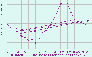 Courbe du refroidissement olien pour Bulson (08)