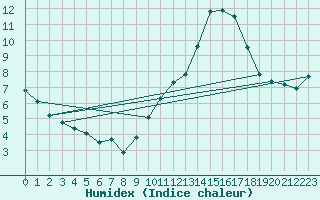 Courbe de l'humidex pour Bulson (08)