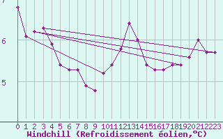 Courbe du refroidissement olien pour Fribourg (All)