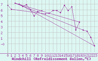 Courbe du refroidissement olien pour Twenthe (PB)