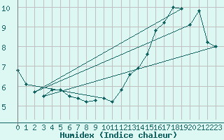 Courbe de l'humidex pour la bouée 62138