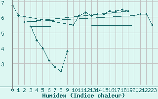 Courbe de l'humidex pour Trappes (78)