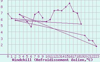 Courbe du refroidissement olien pour Gros-Rderching (57)