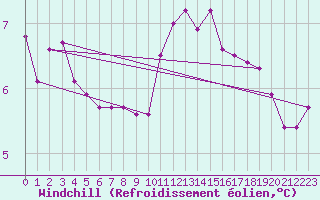 Courbe du refroidissement olien pour Berg (67)