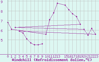 Courbe du refroidissement olien pour Cap de la Hague (50)