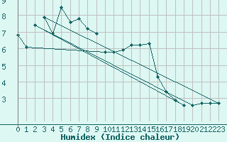 Courbe de l'humidex pour Rodez (12)