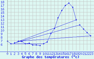 Courbe de tempratures pour Manlleu (Esp)