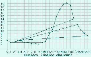 Courbe de l'humidex pour Manlleu (Esp)