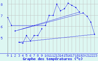 Courbe de tempratures pour Avord (18)