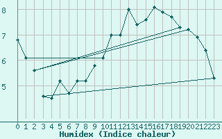 Courbe de l'humidex pour Avord (18)