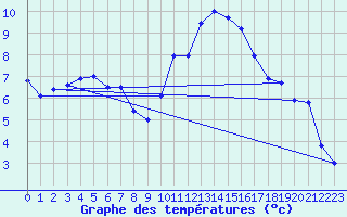 Courbe de tempratures pour Evreux (27)