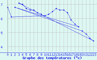 Courbe de tempratures pour Baye (51)