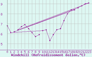Courbe du refroidissement olien pour Ile du Levant (83)