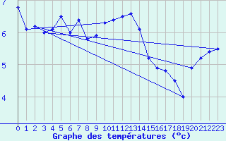 Courbe de tempratures pour St Peter-Ording