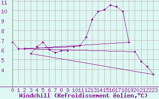 Courbe du refroidissement olien pour Corsept (44)