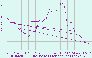 Courbe du refroidissement olien pour Gelbelsee