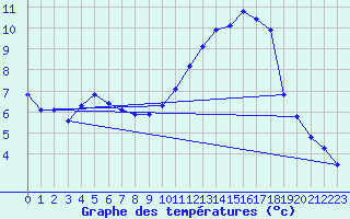 Courbe de tempratures pour Corsept (44)