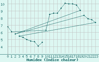 Courbe de l'humidex pour Pointe de Chassiron (17)