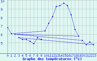 Courbe de tempratures pour Chatelus-Malvaleix (23)