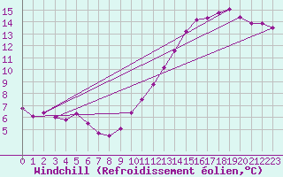 Courbe du refroidissement olien pour Paris Saint-Germain-des-Prs (75)